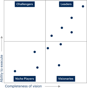 Magic Quadrant